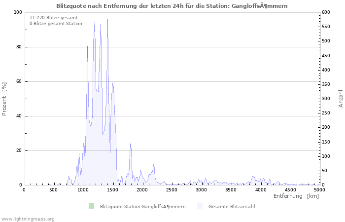 Diagramme: Blitzquote nach Entfernung