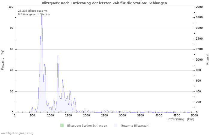 Diagramme: Blitzquote nach Entfernung