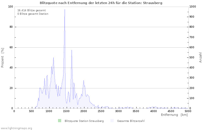 Diagramme: Blitzquote nach Entfernung