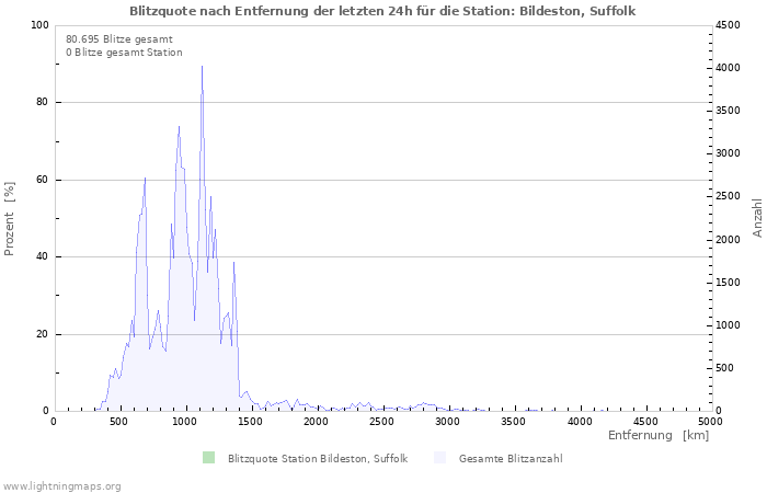 Diagramme: Blitzquote nach Entfernung