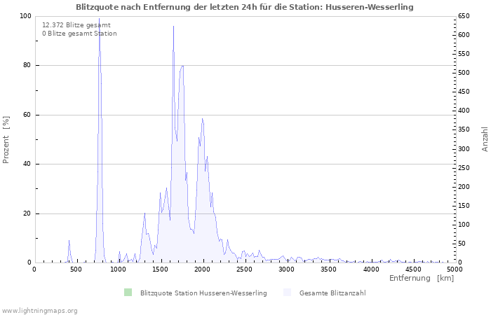 Diagramme: Blitzquote nach Entfernung