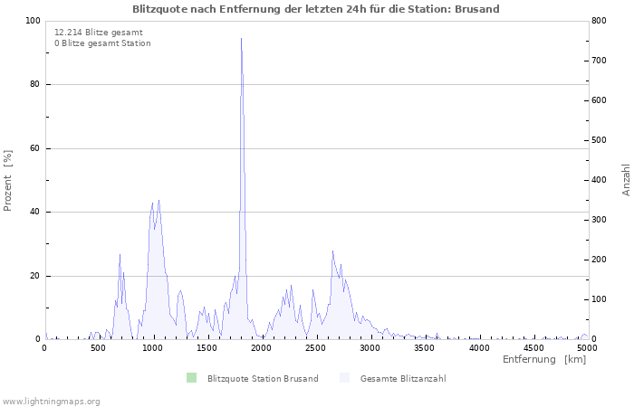 Diagramme: Blitzquote nach Entfernung