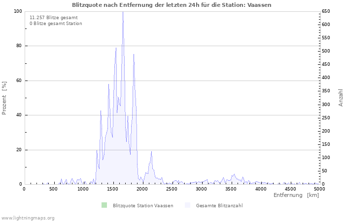 Diagramme: Blitzquote nach Entfernung