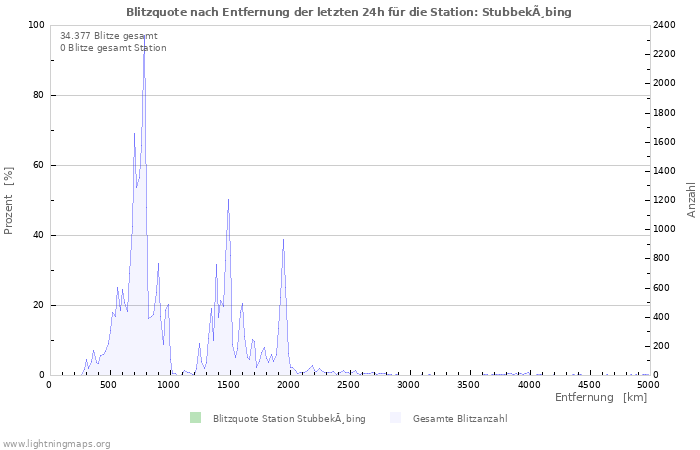 Diagramme: Blitzquote nach Entfernung