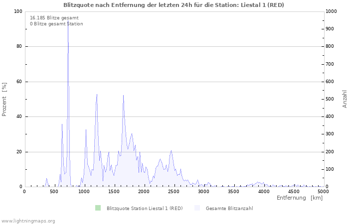 Diagramme: Blitzquote nach Entfernung