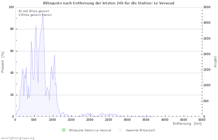 Diagramme: Blitzquote nach Entfernung