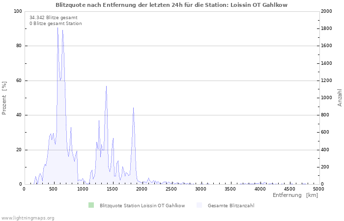 Diagramme: Blitzquote nach Entfernung