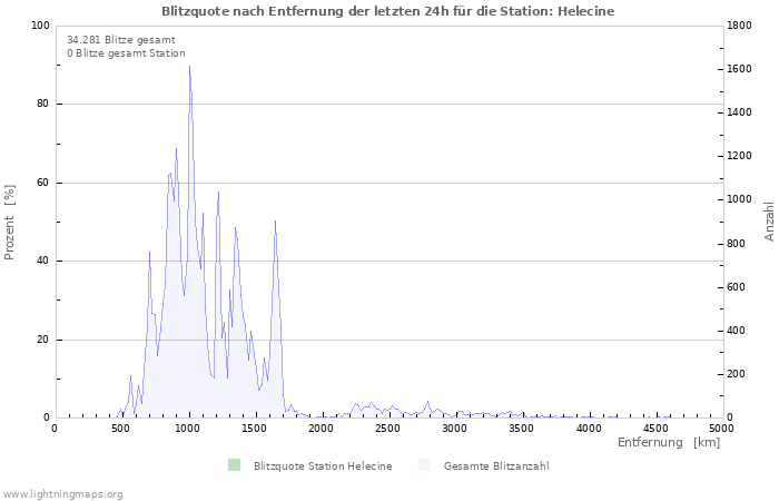 Diagramme: Blitzquote nach Entfernung