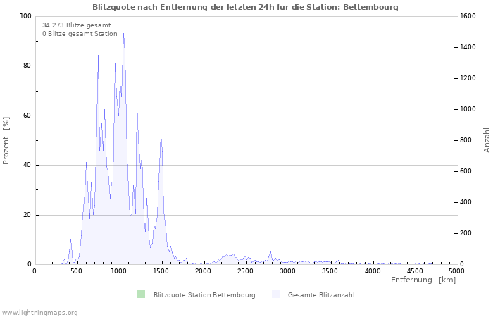 Diagramme: Blitzquote nach Entfernung