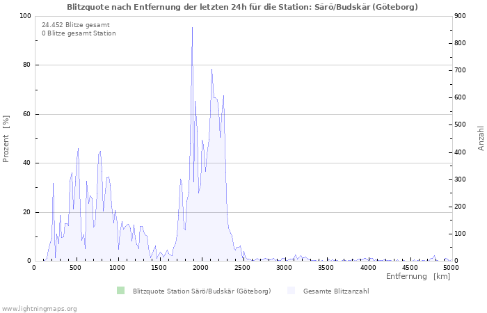 Diagramme: Blitzquote nach Entfernung