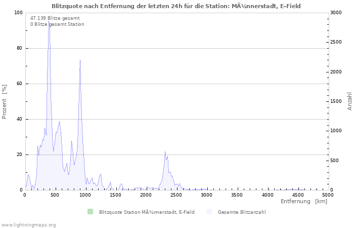 Diagramme: Blitzquote nach Entfernung