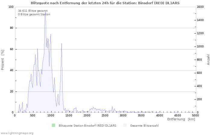 Diagramme: Blitzquote nach Entfernung