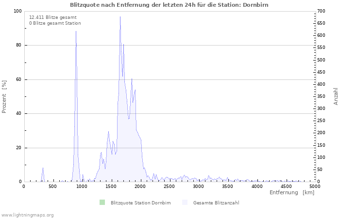 Diagramme: Blitzquote nach Entfernung