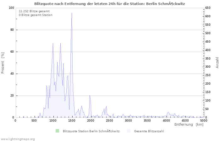 Diagramme: Blitzquote nach Entfernung