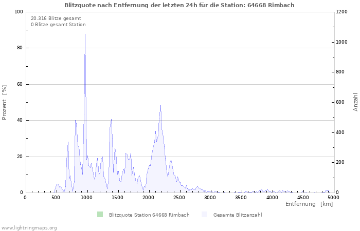 Diagramme: Blitzquote nach Entfernung