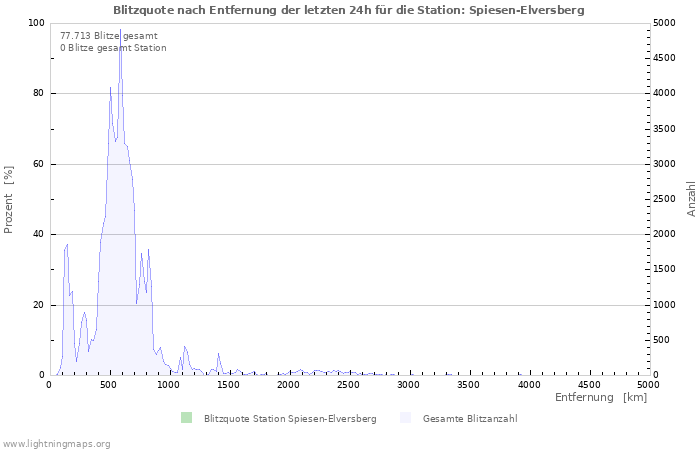 Diagramme: Blitzquote nach Entfernung