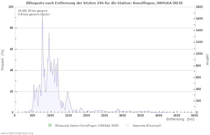 Diagramme: Blitzquote nach Entfernung