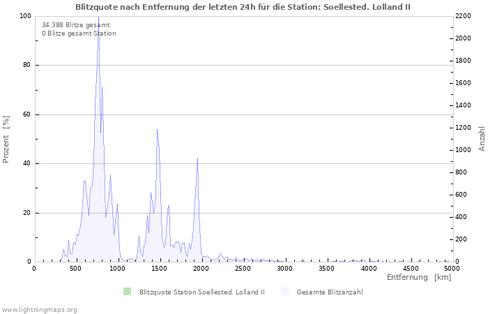 Diagramme: Blitzquote nach Entfernung