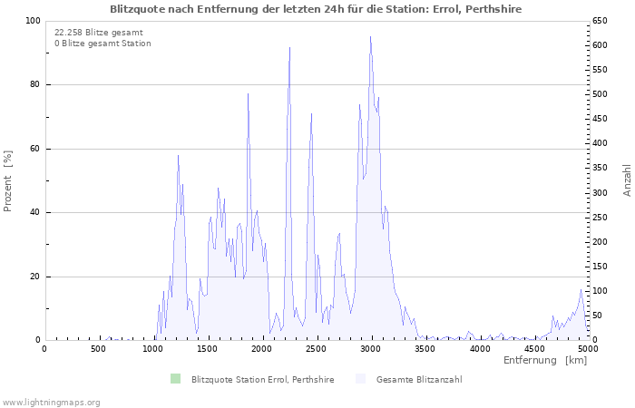 Diagramme: Blitzquote nach Entfernung