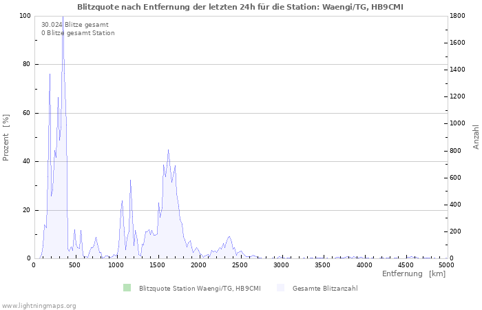 Diagramme: Blitzquote nach Entfernung