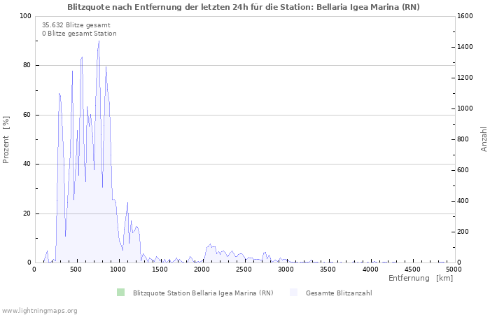 Diagramme: Blitzquote nach Entfernung