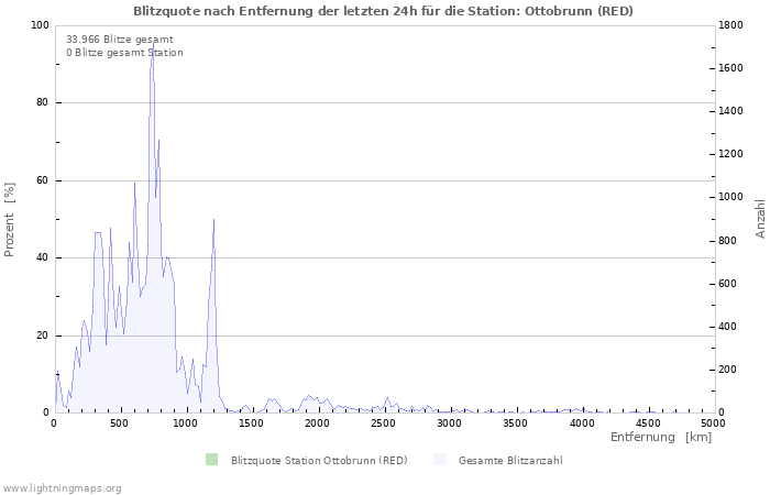 Diagramme: Blitzquote nach Entfernung