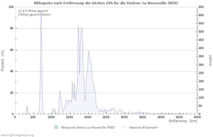 Diagramme: Blitzquote nach Entfernung