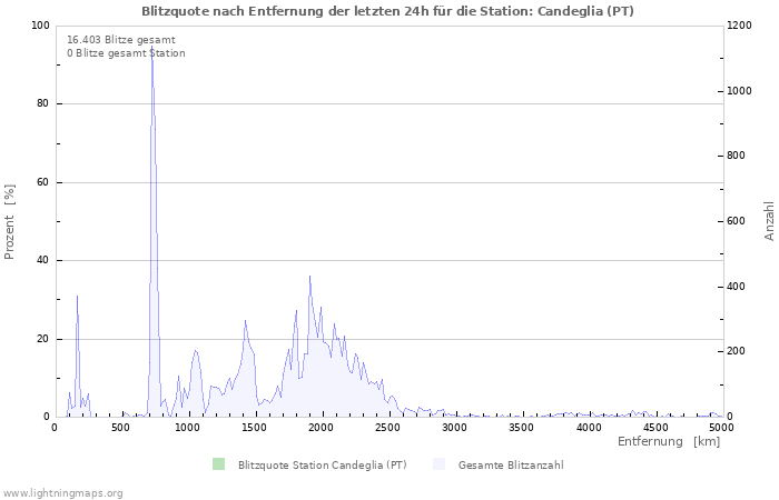 Diagramme: Blitzquote nach Entfernung