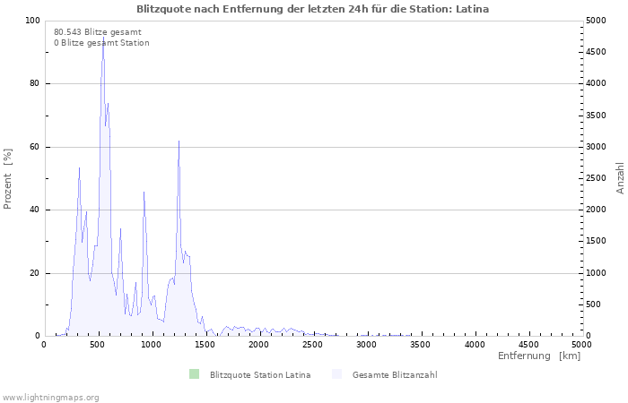 Diagramme: Blitzquote nach Entfernung