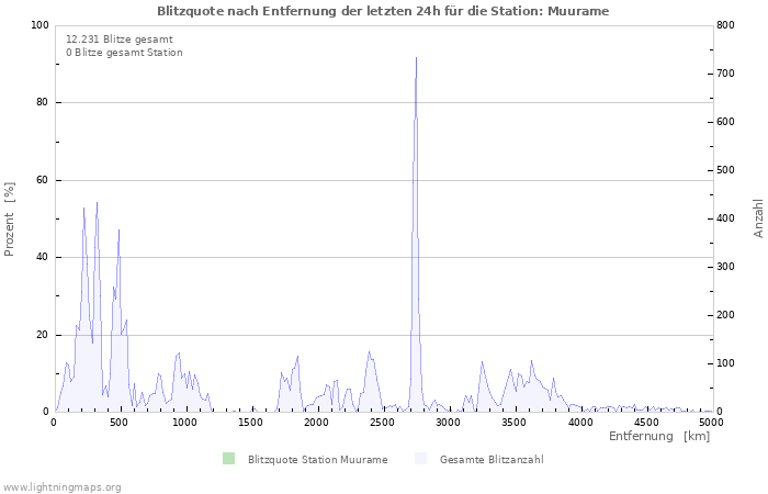 Diagramme: Blitzquote nach Entfernung