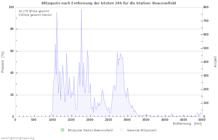 Diagramme: Blitzquote nach Entfernung