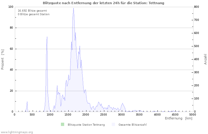 Diagramme: Blitzquote nach Entfernung