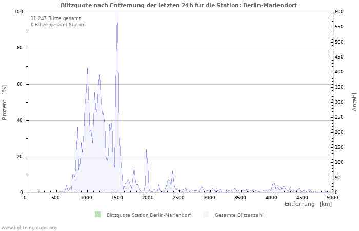 Diagramme: Blitzquote nach Entfernung