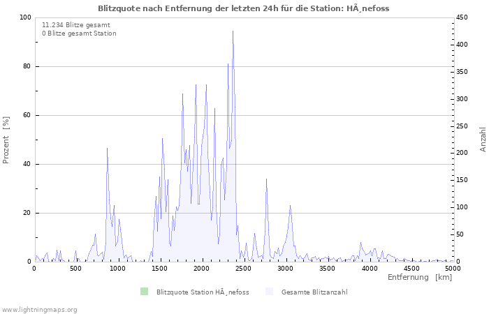 Diagramme: Blitzquote nach Entfernung