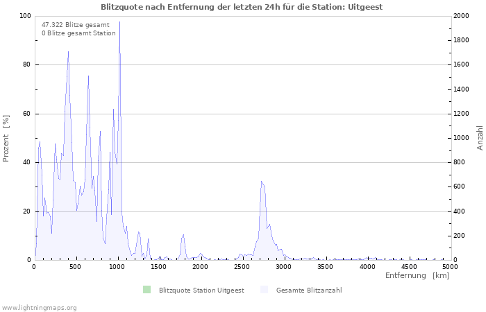 Diagramme: Blitzquote nach Entfernung