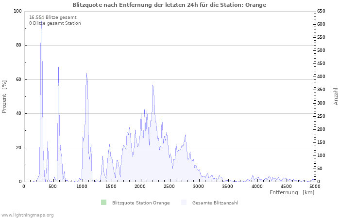 Diagramme: Blitzquote nach Entfernung