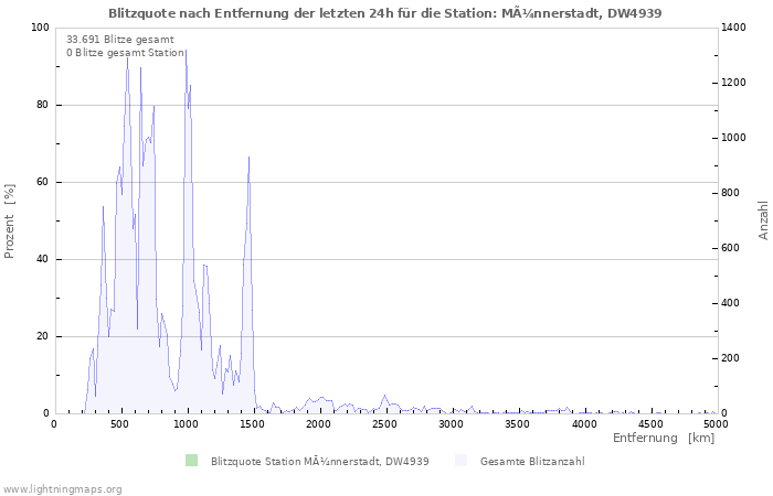 Diagramme: Blitzquote nach Entfernung