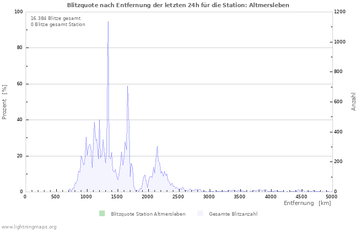 Diagramme: Blitzquote nach Entfernung