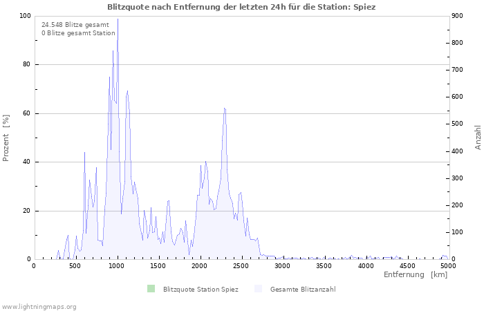 Diagramme: Blitzquote nach Entfernung