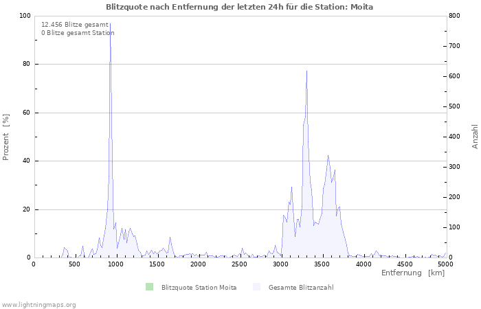 Diagramme: Blitzquote nach Entfernung