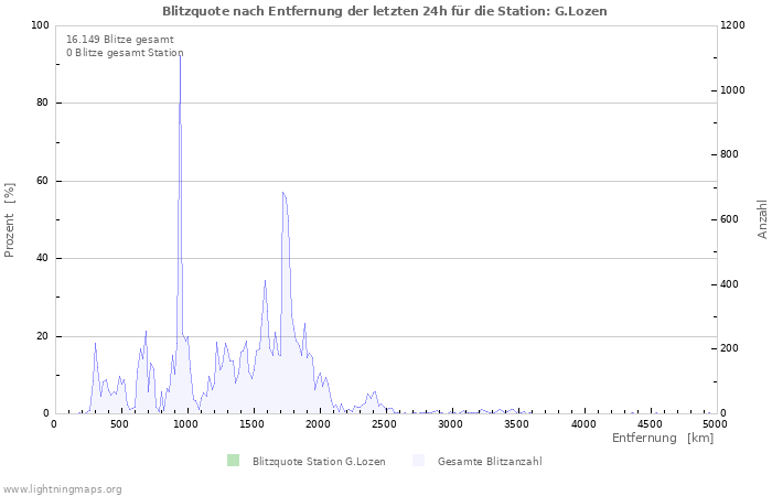 Diagramme: Blitzquote nach Entfernung