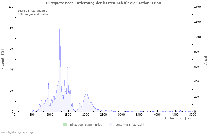 Diagramme: Blitzquote nach Entfernung