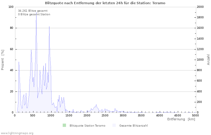 Diagramme: Blitzquote nach Entfernung