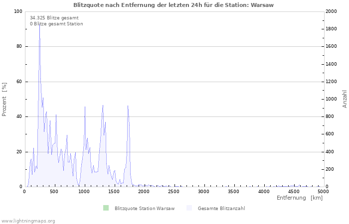 Diagramme: Blitzquote nach Entfernung