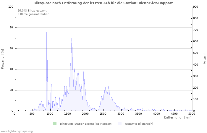 Diagramme: Blitzquote nach Entfernung