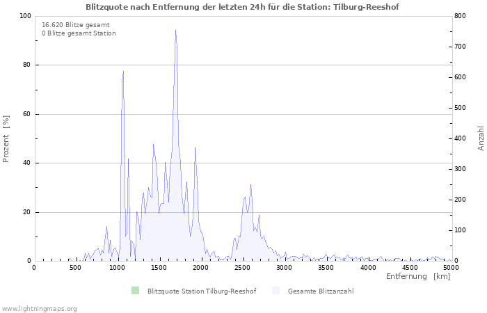 Diagramme: Blitzquote nach Entfernung