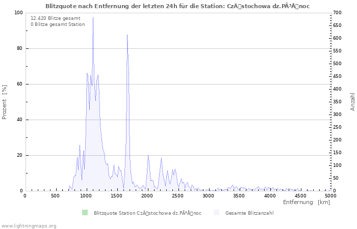 Diagramme: Blitzquote nach Entfernung