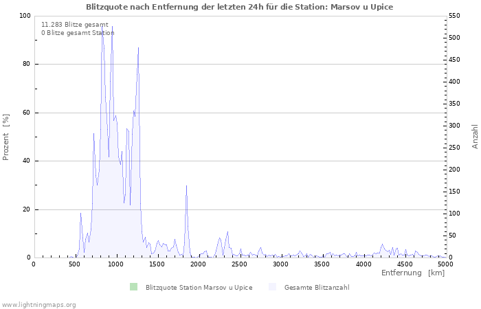 Diagramme: Blitzquote nach Entfernung