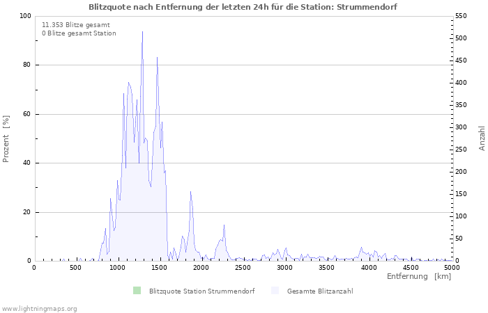 Diagramme: Blitzquote nach Entfernung