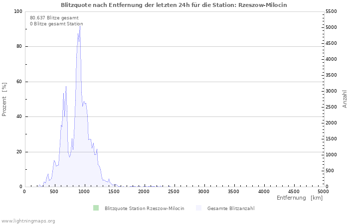 Diagramme: Blitzquote nach Entfernung